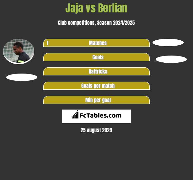 Jaja vs Berlian h2h player stats