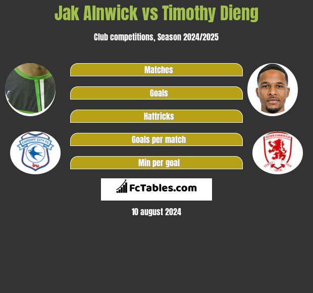 Jak Alnwick vs Timothy Dieng h2h player stats