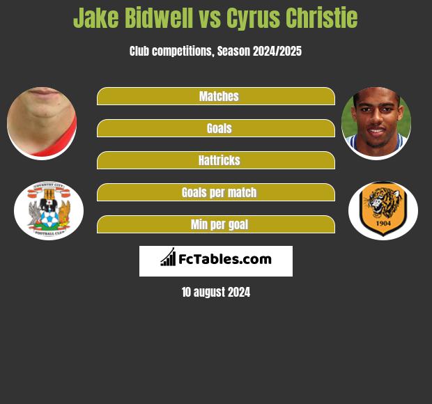 Jake Bidwell vs Cyrus Christie h2h player stats