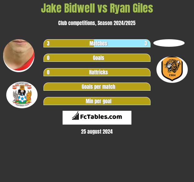 Jake Bidwell vs Ryan Giles h2h player stats