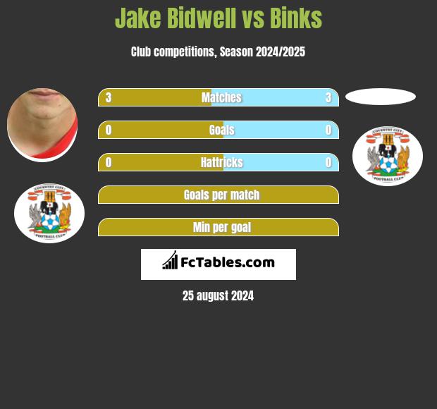 Jake Bidwell vs Binks h2h player stats