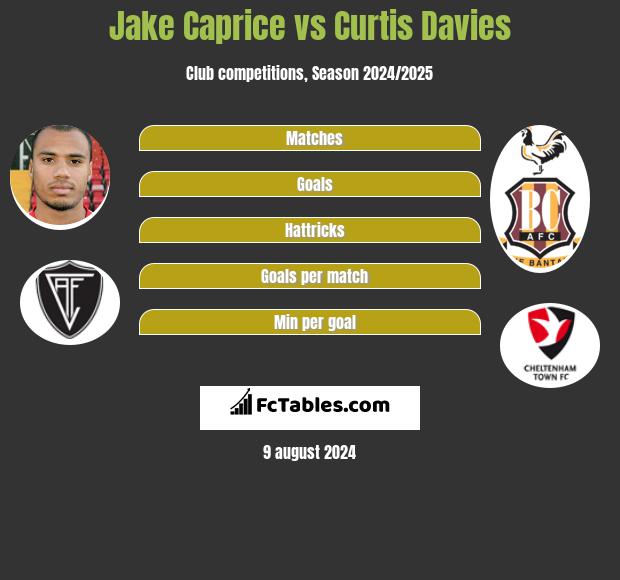 Jake Caprice vs Curtis Davies h2h player stats