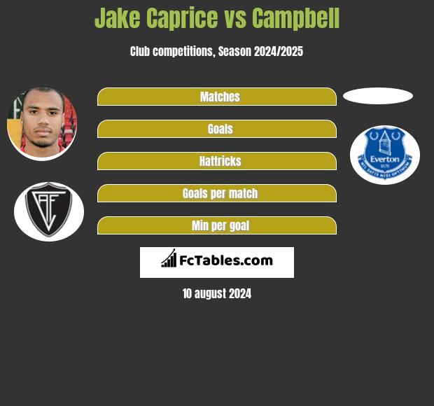 Jake Caprice vs Campbell h2h player stats