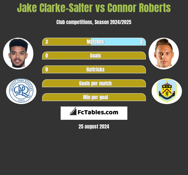 Jake Clarke-Salter vs Connor Roberts h2h player stats