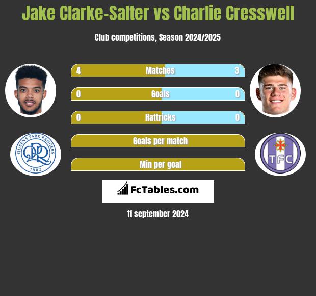 Jake Clarke-Salter vs Charlie Cresswell h2h player stats