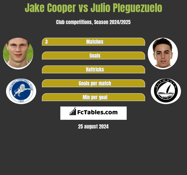 Jake Cooper vs Julio Pleguezuelo h2h player stats