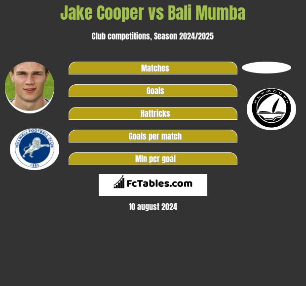 Jake Cooper vs Bali Mumba h2h player stats