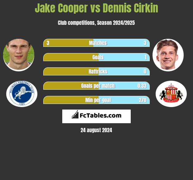 Jake Cooper vs Dennis Cirkin h2h player stats