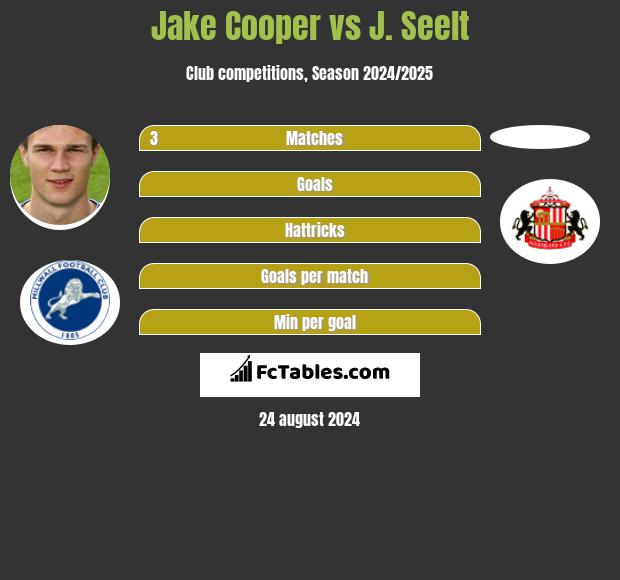 Jake Cooper vs J. Seelt h2h player stats