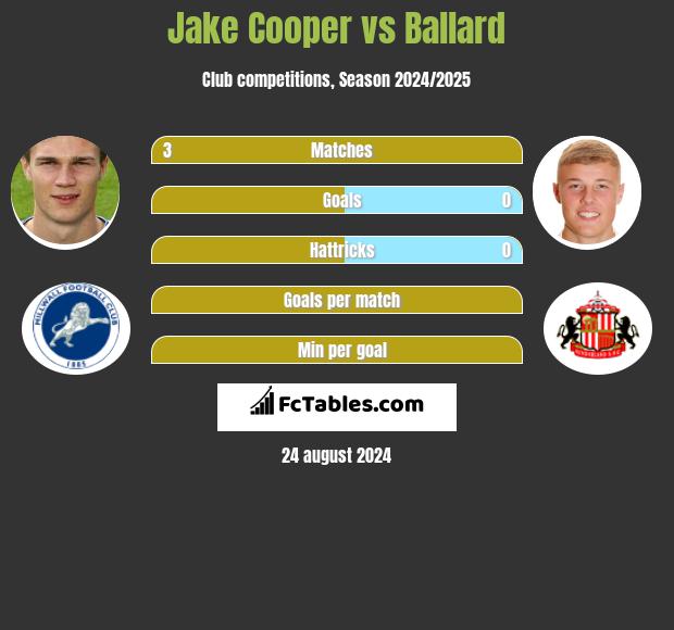 Jake Cooper vs Ballard h2h player stats