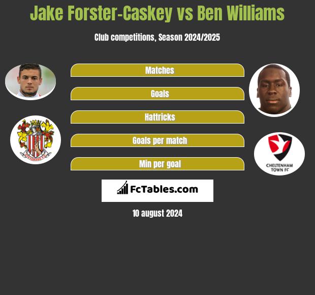 Jake Forster-Caskey vs Ben Williams h2h player stats