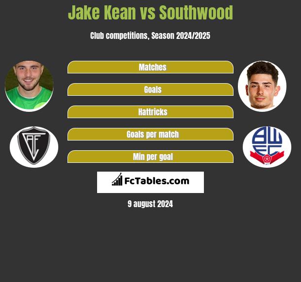 Jake Kean vs Southwood h2h player stats