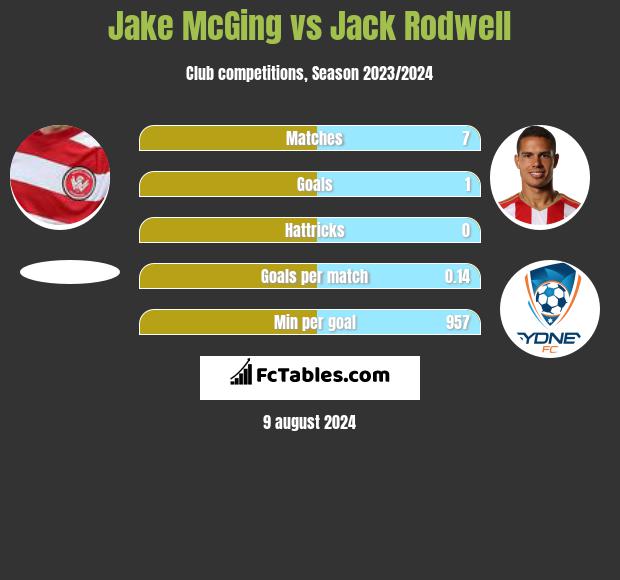 Jake McGing vs Jack Rodwell h2h player stats