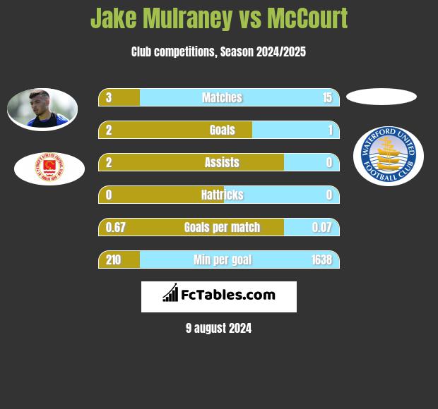 Jake Mulraney vs McCourt h2h player stats