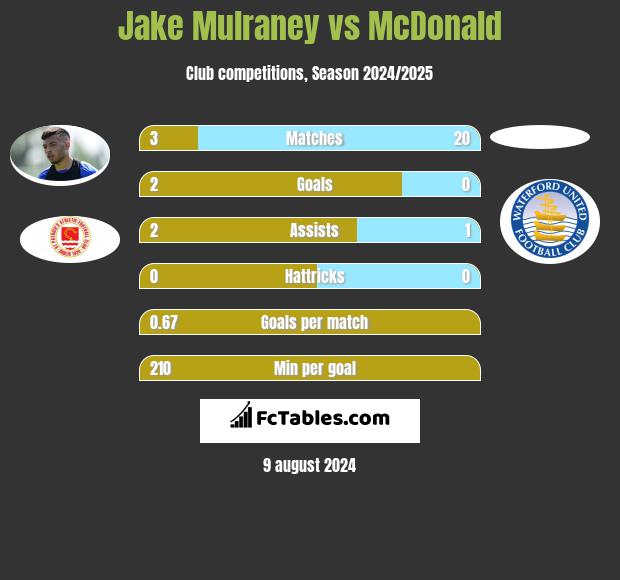 Jake Mulraney vs McDonald h2h player stats