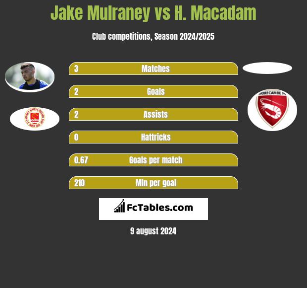 Jake Mulraney vs H. Macadam h2h player stats