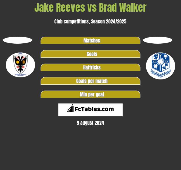 Jake Reeves vs Brad Walker h2h player stats