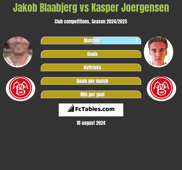 Jakob Blaabjerg vs Kasper Joergensen h2h player stats