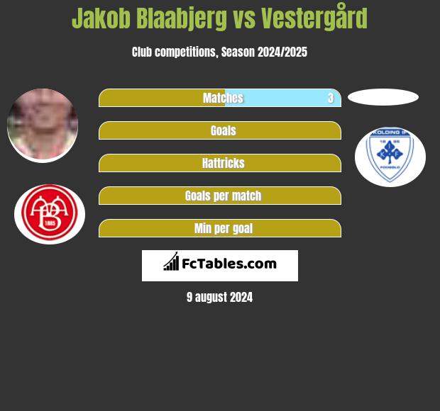 Jakob Blaabjerg vs Vestergård h2h player stats