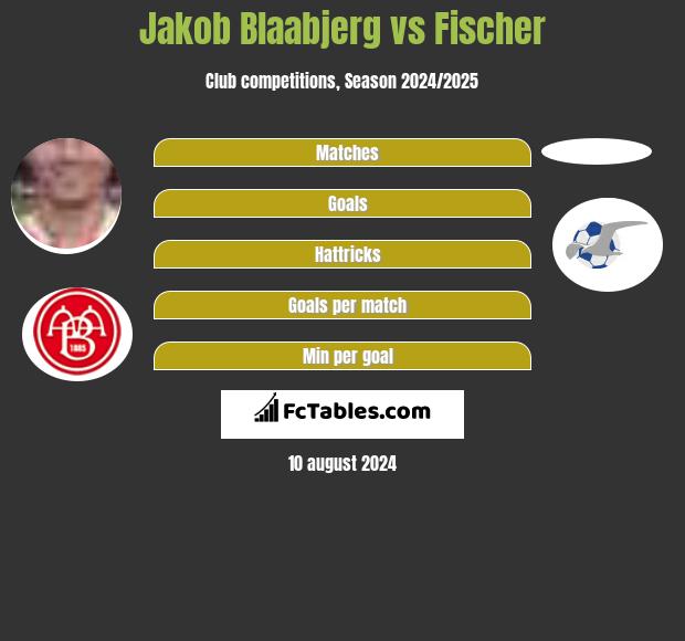 Jakob Blaabjerg vs Fischer h2h player stats