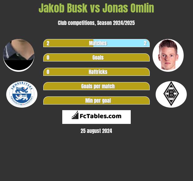 Jakob Busk vs Jonas Omlin h2h player stats