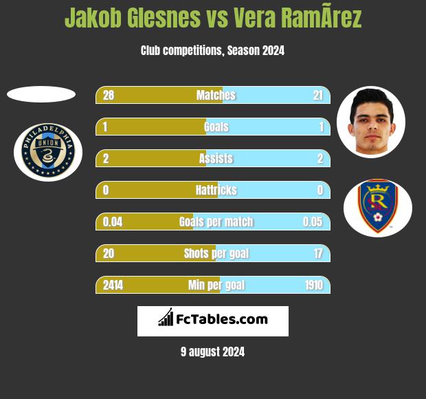 Jakob Glesnes vs Vera RamÃ­rez h2h player stats