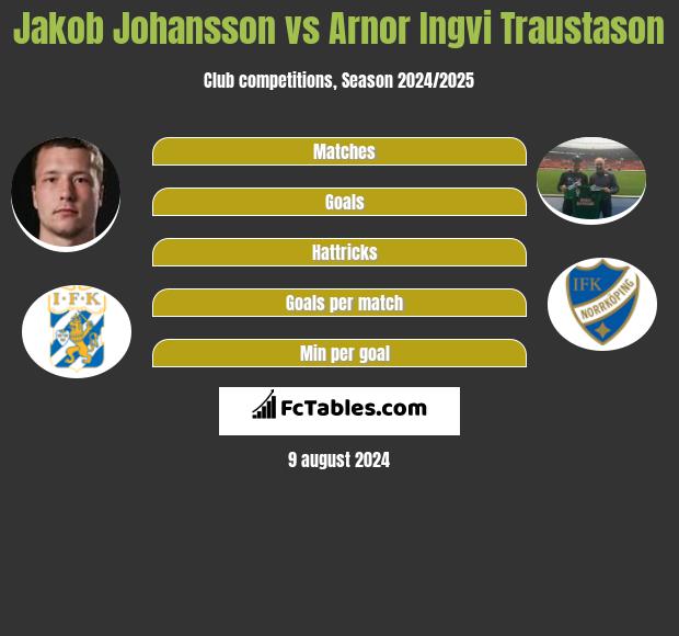 Jakob Johansson vs Arnor Ingvi Traustason h2h player stats