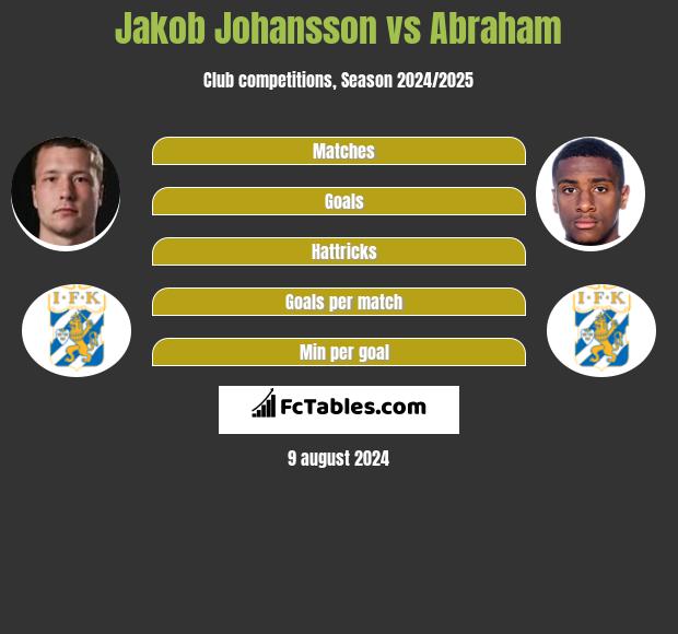 Jakob Johansson vs Abraham h2h player stats