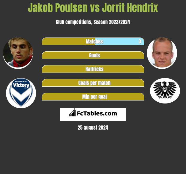 Jakob Poulsen vs Jorrit Hendrix h2h player stats