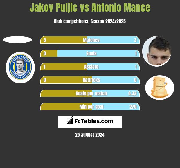 Jakov Puljic vs Antonio Mance h2h player stats