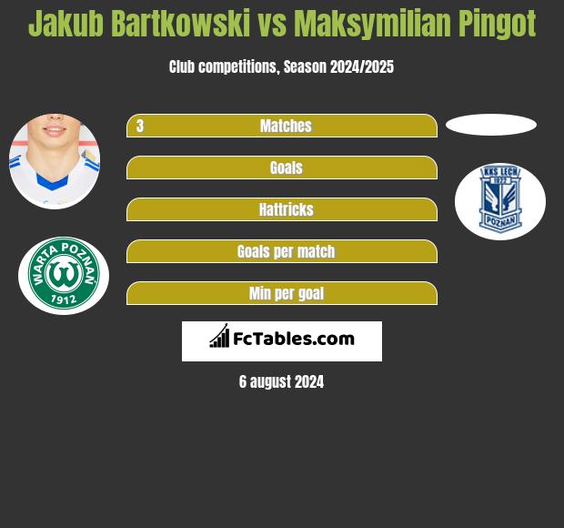 Jakub Bartkowski vs Maksymilian Pingot h2h player stats