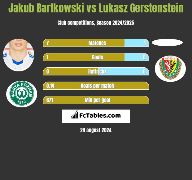 Jakub Bartkowski vs Lukasz Gerstenstein h2h player stats