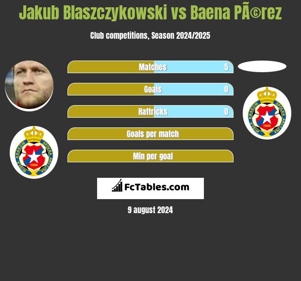 Jakub Blaszczykowski vs Baena PÃ©rez h2h player stats