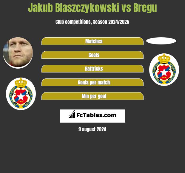 Jakub Blaszczykowski vs Bregu h2h player stats