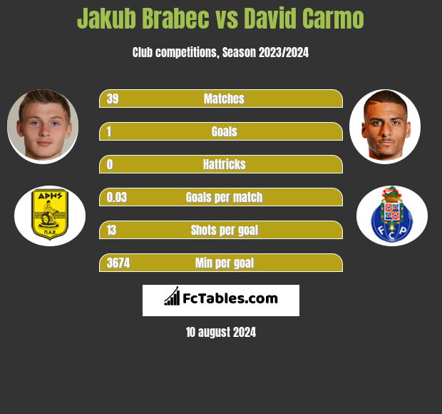 Jakub Brabec vs David Carmo h2h player stats