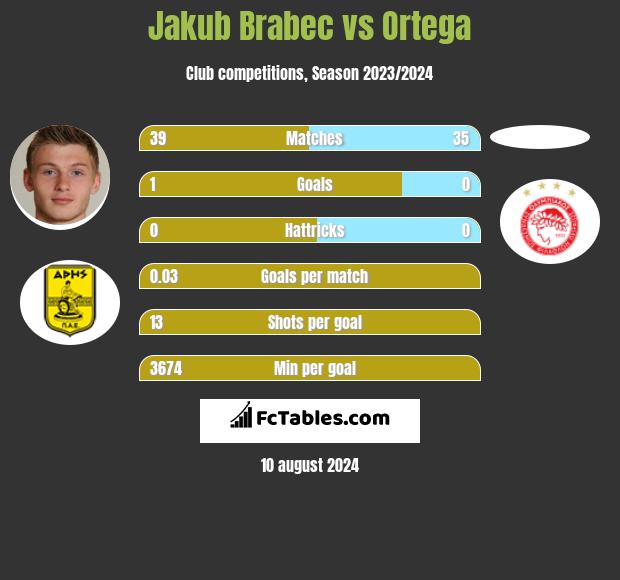 Jakub Brabec vs Ortega h2h player stats