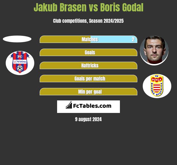 Jakub Brasen vs Boris Godal h2h player stats