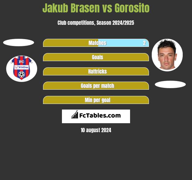 Jakub Brasen vs Gorosito h2h player stats