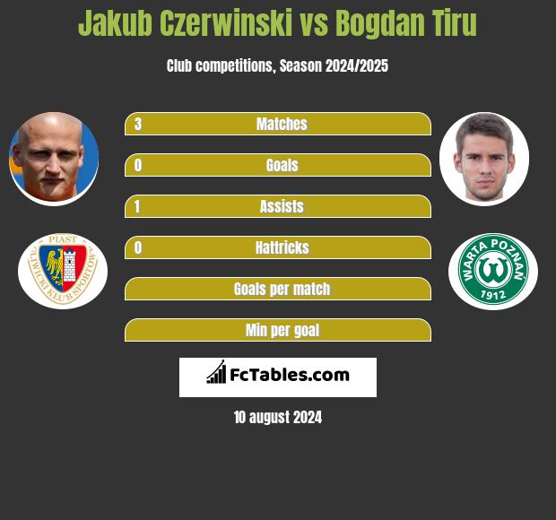 Jakub Czerwinski vs Bogdan Tiru h2h player stats