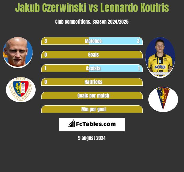 Jakub Czerwiński vs Leonardo Koutris h2h player stats