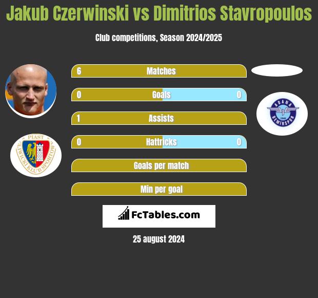 Jakub Czerwinski vs Dimitrios Stavropoulos h2h player stats