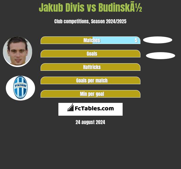 Jakub Divis vs BudinskÃ½ h2h player stats