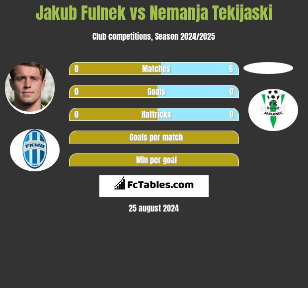 Jakub Fulnek vs Nemanja Tekijaski h2h player stats