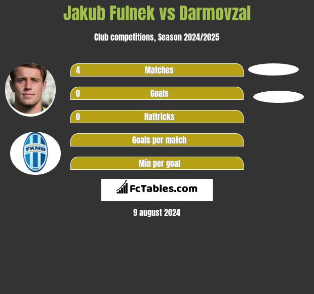 Jakub Fulnek vs Darmovzal h2h player stats