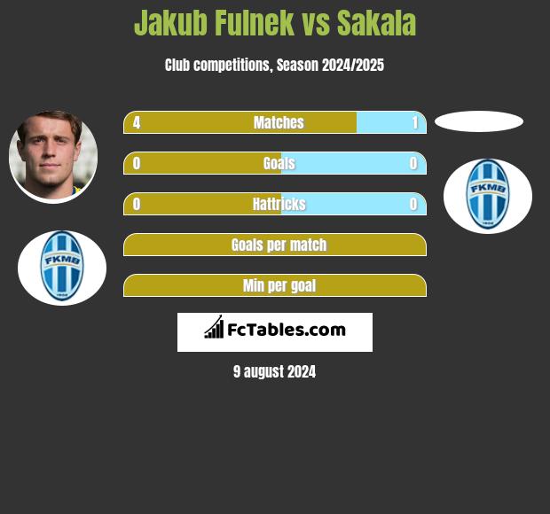 Jakub Fulnek vs Sakala h2h player stats