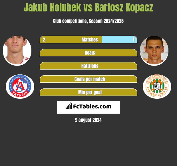 Jakub Holubek vs Bartosz Kopacz h2h player stats