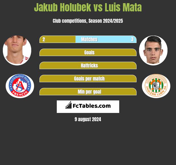 Jakub Holubek vs Luis Mata h2h player stats