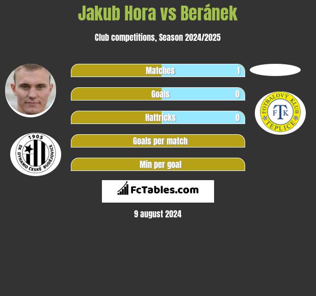 Jakub Hora vs Beránek h2h player stats