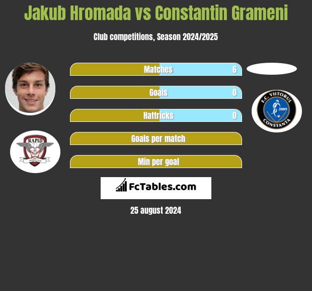 Jakub Hromada vs Constantin Grameni h2h player stats