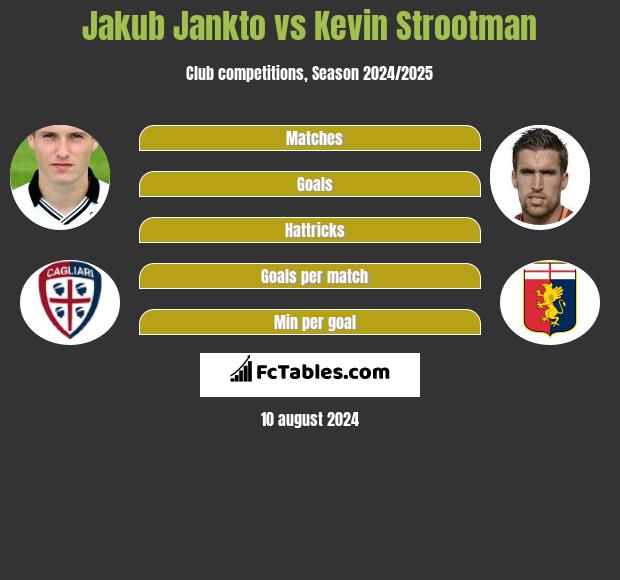 Jakub Jankto vs Kevin Strootman h2h player stats